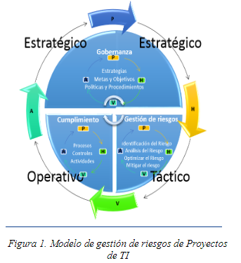 Vista de Modelo de gestión de riesgos en proyectos. Aproximación conceptual  para proyectos de TI | Revista Ingenio