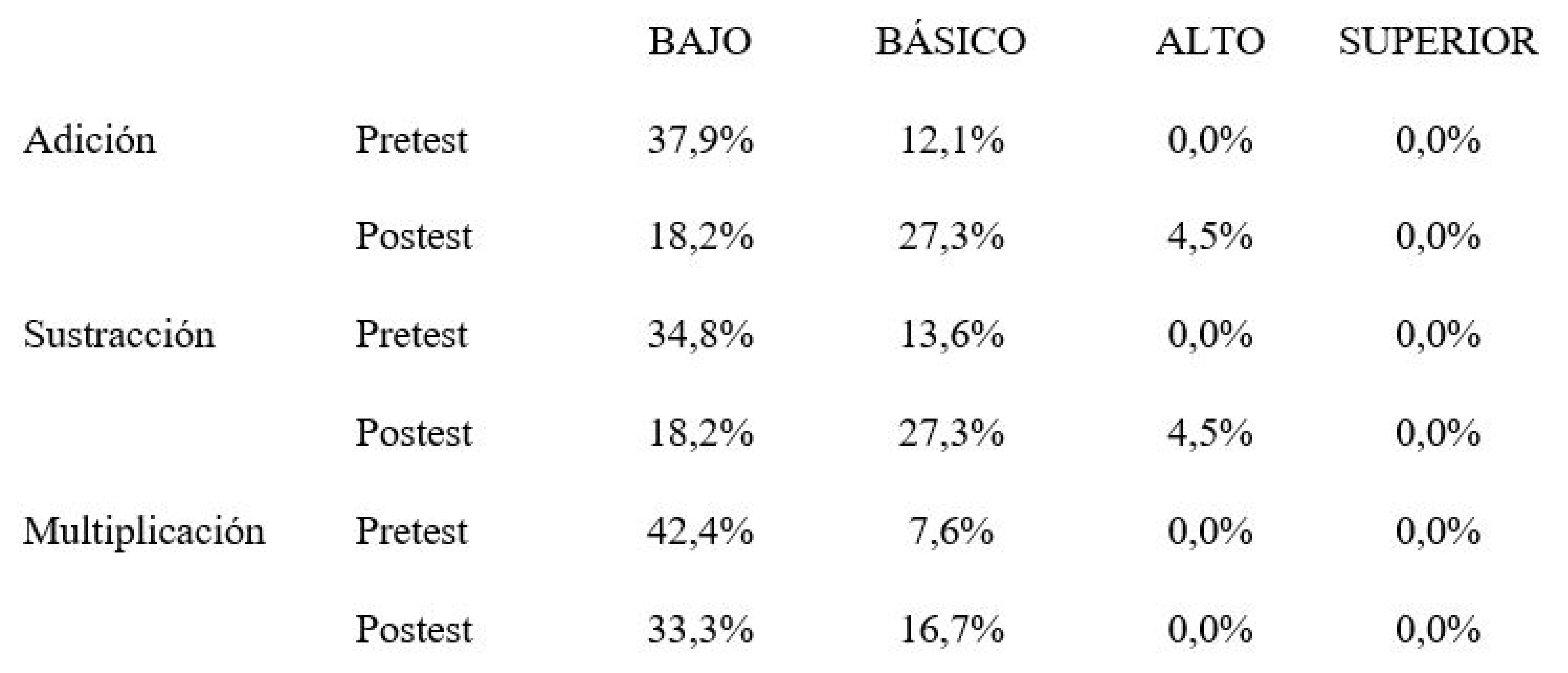 Table II: Levels