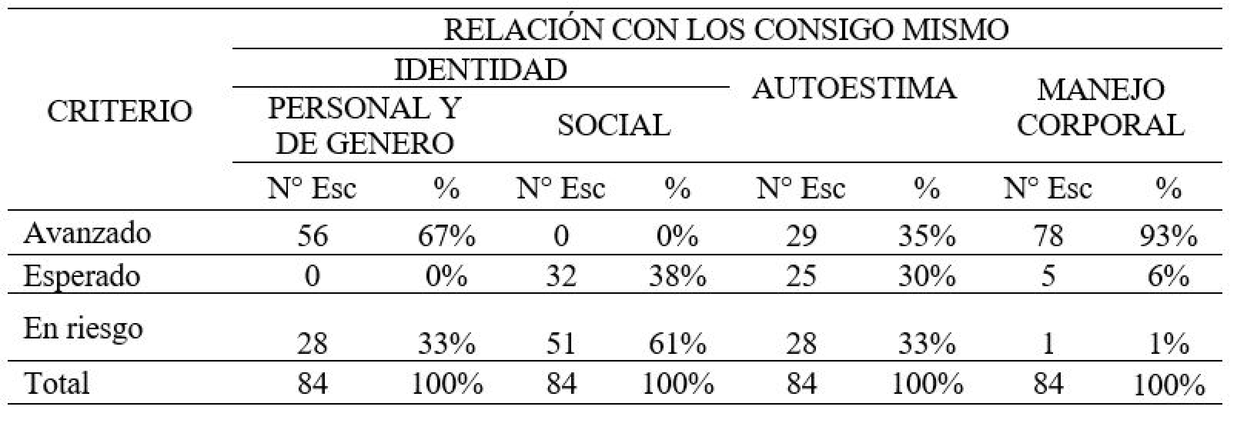 Tabla II: Distribución porcentual según relación consigo mismo de la ...